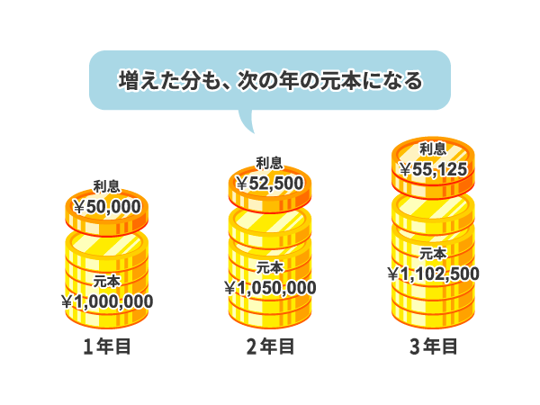 複利効果