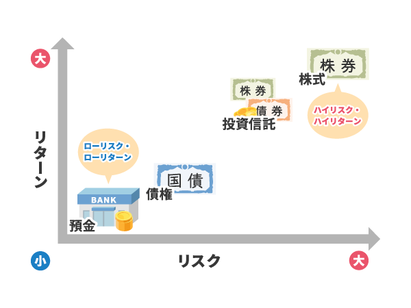 リスクとリターンの軸で整理したチャート