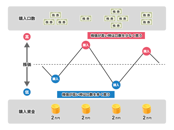 長期投資・積立投資とは