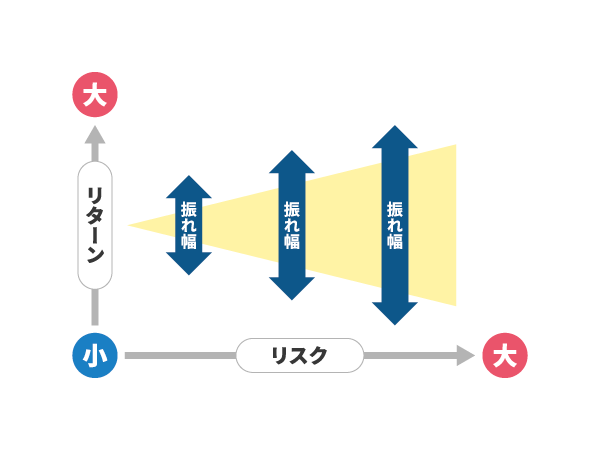 リスクとリターンの関係図