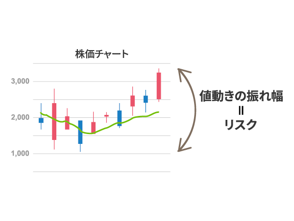 リスク＝振れ幅