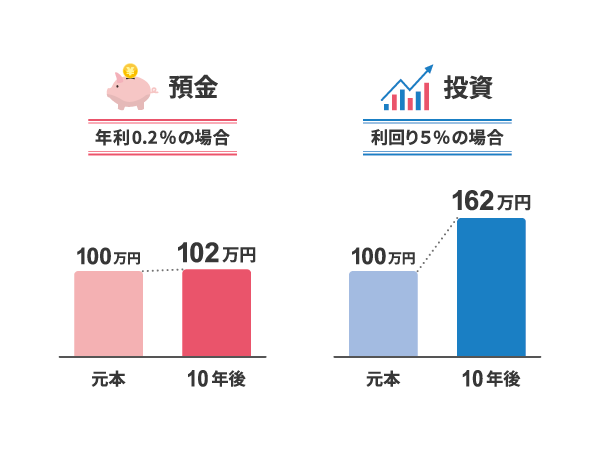預金vs投資の比較、10年後の差